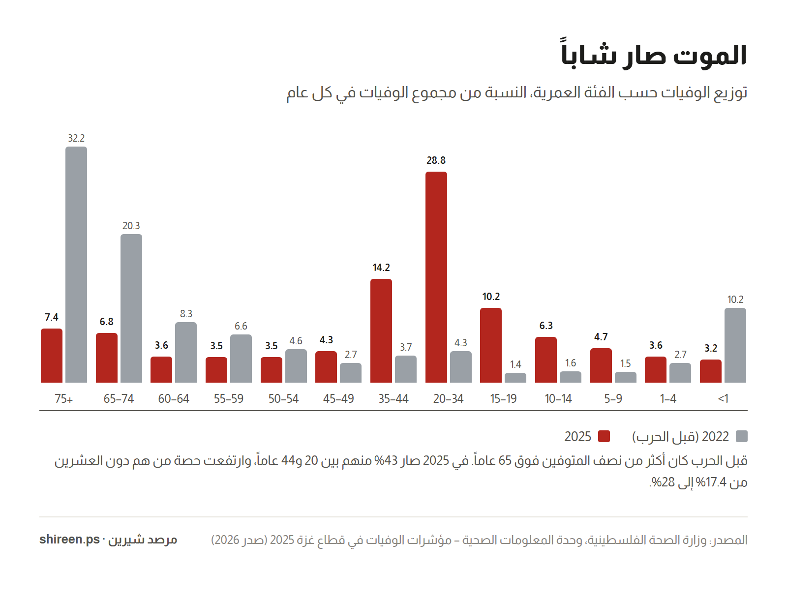 Chart: Age distribution of deaths 2022 vs 2025 — 20–34 age group from 4.3% to 28.8%, 75+ age group from 32.2% to 7.4%