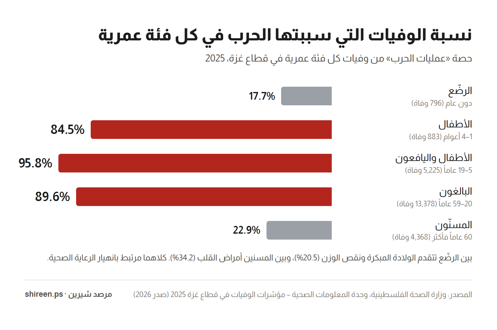 Chart: War-related mortality rates by age group in 2025 — Infants 17.7%, 1–4 years 84.5%, 5–19 years 95.8%, 20–59 years 89.6%, 60+ years 22.9%