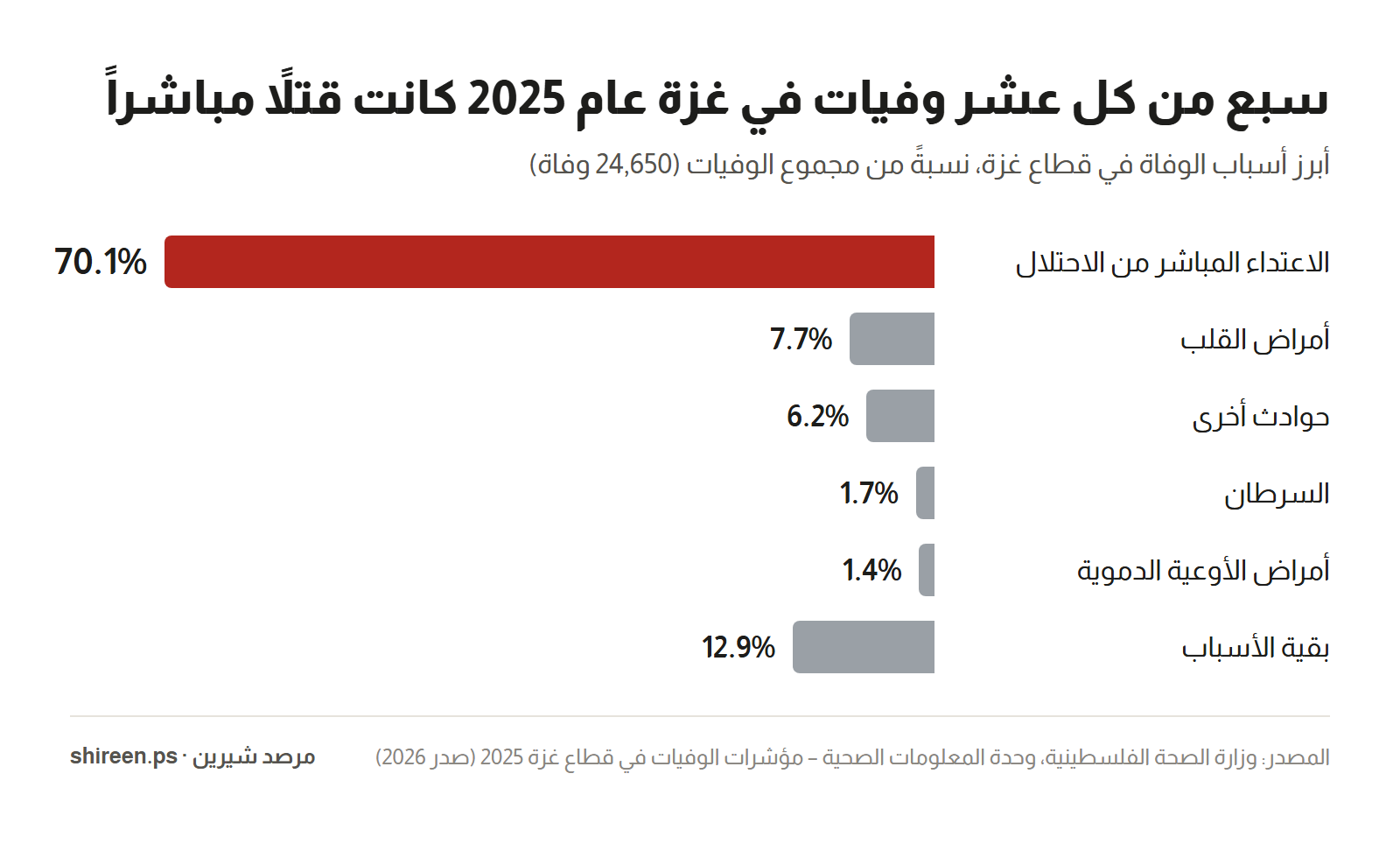 Chart: Causes of death in the Gaza Strip 2025 — Direct assault 70.1%, Heart disease 7.7%, Other accidents 6.2%, Cancer 1.7%, Vascular diseases 1.4%