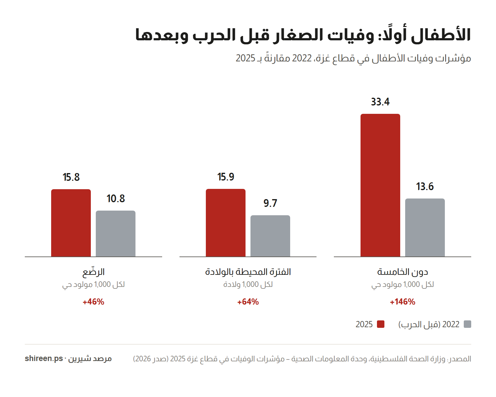 Graph: Child Mortality in Gaza 2022 vs. 2025 — Under 5 from 13.6 to 33.4, Perinatal from 9.7 to 15.9, Infants from 10.8 to 15.8