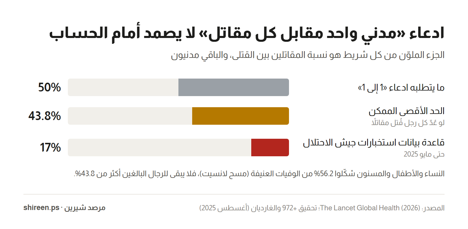 Graph: Proportion of combatants among the dead — a 1:1 claim requires 50%, the maximum possible is 43.8%, and the IDF intelligence database is 17%