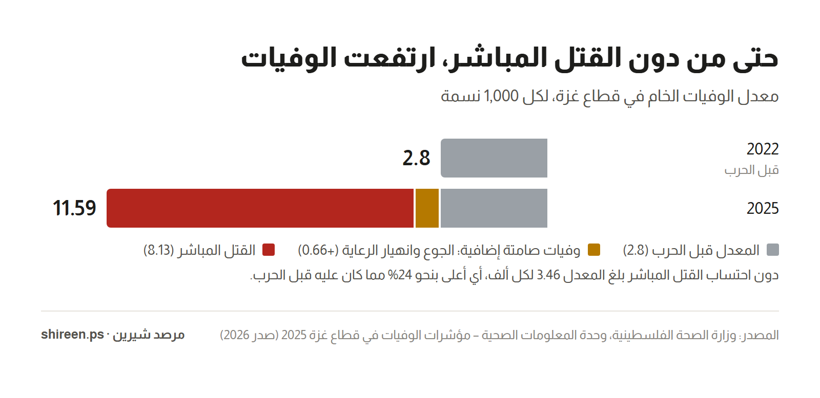 Graph: Crude death rate in Gaza per thousand people — 2.8 in 2022, and 11.59 in 2025, of which 8.13 were direct killings and 0.66 were additional silent deaths