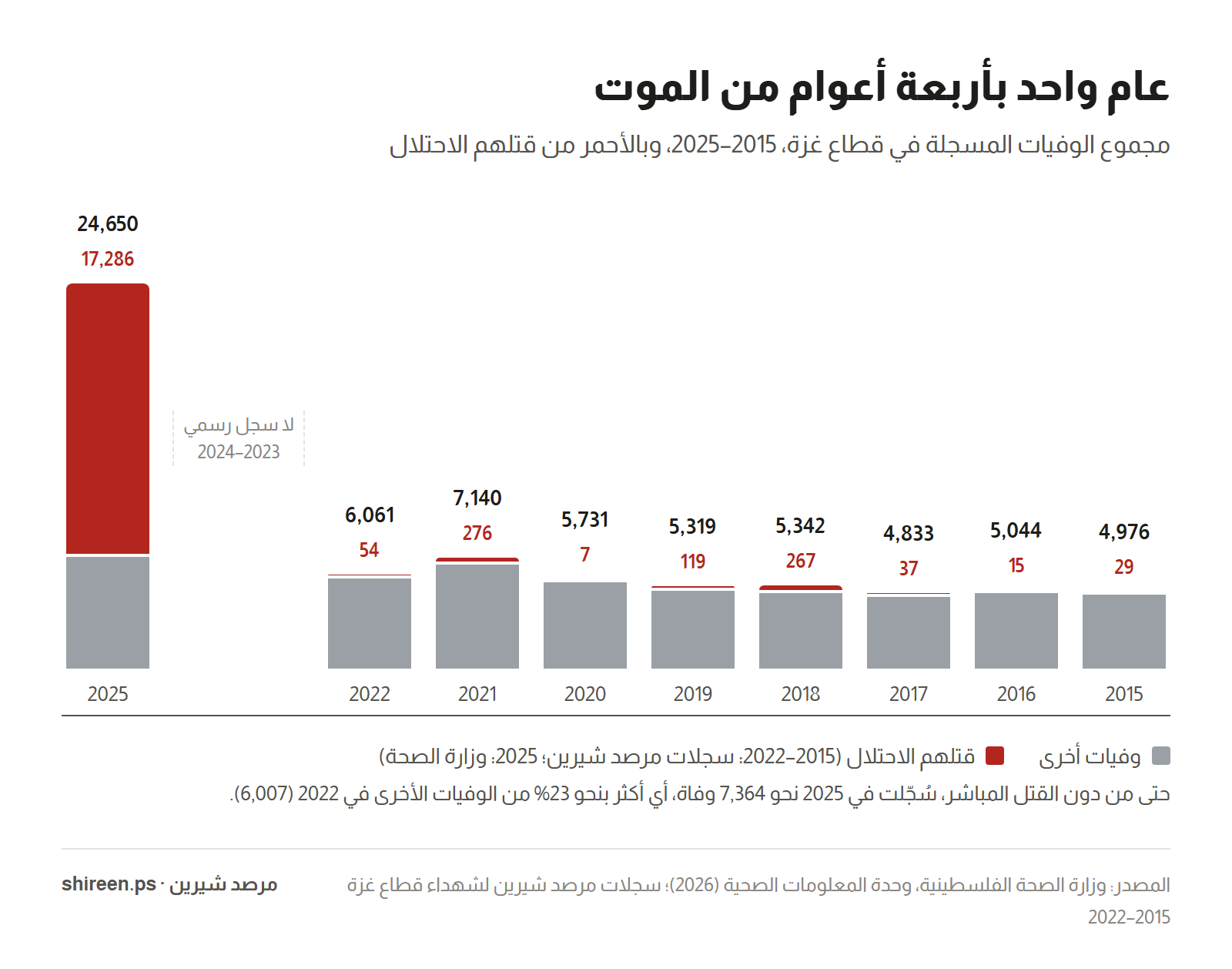 Graph: Total deaths in the Gaza Strip 2015–2025, with those killed by the occupation in red — between 7 and 276 martyrs annually before the war, then 17,286 out of 24,650 deaths in 2025