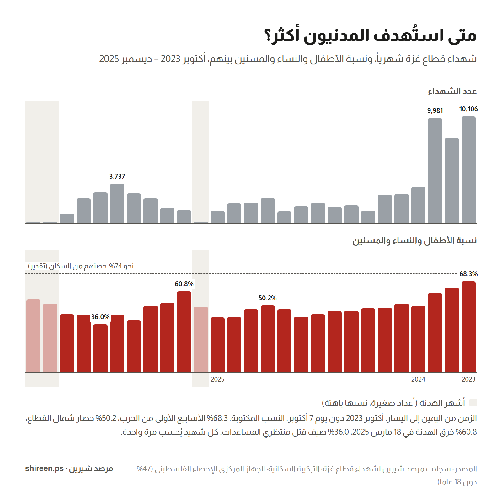 Two-panel graph: Monthly martyrs in the Gaza Strip and the percentage of children, women, and the elderly among them from October 2023 to December 2025 — 68.3% in October 2023, 50.2% in October 2024, 60.8% in March 2025, and 36.0% in August 2025