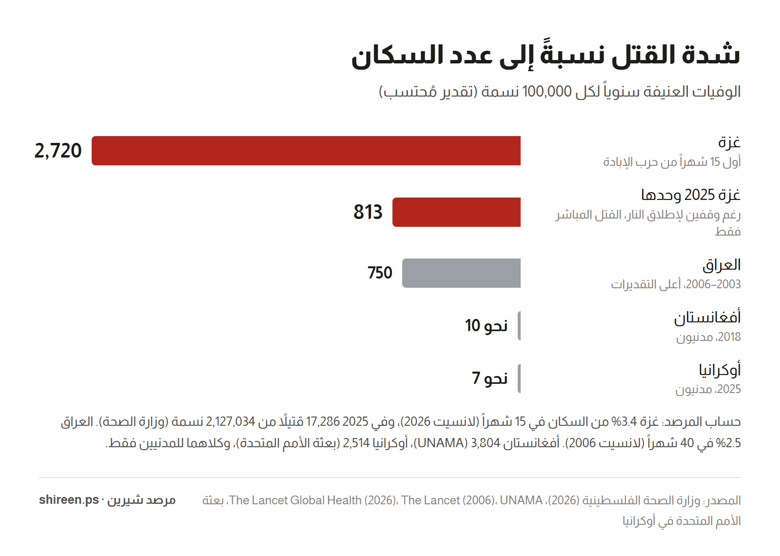 Graph: Violent deaths per 100,000 people annually — Gaza first 15 months 2,720, Gaza 2025 alone 813, Iraq 750, Afghanistan about 10, Ukraine about 7