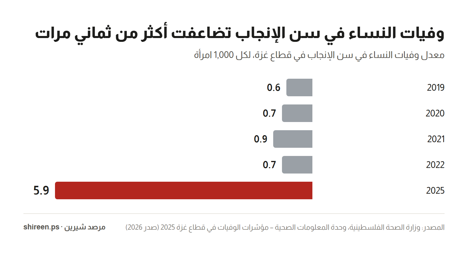 Graph: Fetal mortality rate per 1,000 women — 0.6 in 2019, 0.7 in 2020, 0.9 in 2021, 0.7 in 2022, and 5.9 in 2025